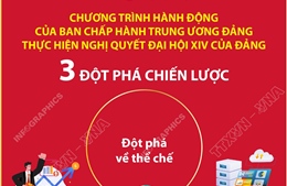 3 đột phá chiến lược trong Chương trình hành động của BCH Trung ương Đảng