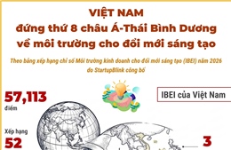 Việt Nam đứng thứ 8 châu Á về môi trường cho đổi mới sáng tạo