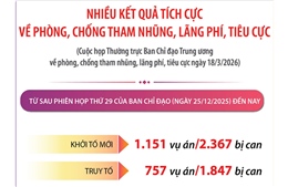 Nhiều kết quả tích cực về phòng, chống tham nhũng, lãng phí, tiêu cực