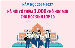 Năm học 2026-2027, Hà Nội có thêm 3.000 chỗ học mới cho học sinh lớp 10