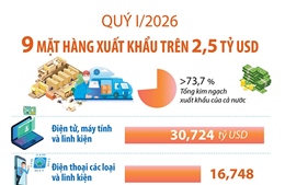 Quý I/2026: 9 mặt hàng xuất khẩu trên 2,5 tỷ USD