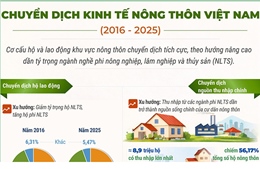Chuyển dịch kinh tế nông thôn Việt Nam giai đoạn 2016-2025