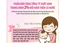 Phấn đấu tăng tổng tỷ suất sinh trung bình 2% mỗi năm trên cả nước