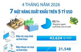 4 tháng năm 2026: 7 mặt hàng xuất khẩu trên 5 tỷ USD