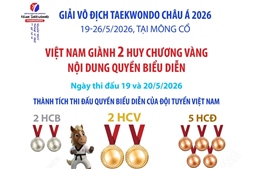 Giải vô địch Taekwondo châu Á 2026: Việt Nam giành 2 Huy chương Vàng nội dung quyền biểu diễn