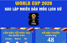 World Cup 2026: Xác lập nhiều dấu mốc lịch sử
