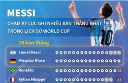 Messi chạm kỷ lục ghi nhiều bàn thắng nhất trong lịch sử World Cup