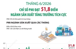 Tháng 6/2026: Chỉ số PMI đạt 51,8 điểm; ngành sản xuất tăng trưởng tích cực