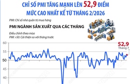 Tháng 7/2026: Chỉ số PMI tăng mạnh lên 52,9 điểm, mức cao nhất kể từ tháng 2/2026