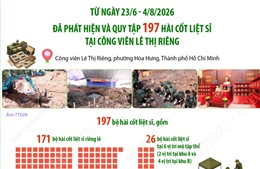 Đã quy tập 197 hài cốt liệt sĩ tại Công viên Lê Thị Riêng sau hơn một tháng tìm kiếm