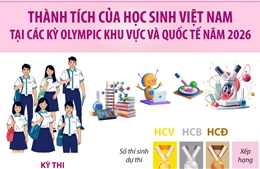 Thành tích của Việt Nam tại các kỳ Olympic khu vực và quốc tế năm 2026