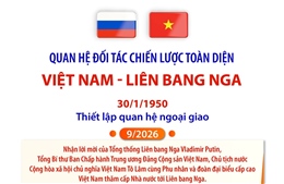 Quan hệ Đối tác chiến lược toàn diện Việt Nam - Liên bang Nga