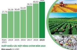 Ngành nông nghiệp đạt kỷ lục xuất khẩu hơn 41 tỷ USD