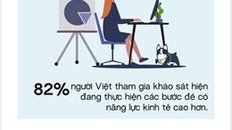82% người Việt mong muốn được nâng cao năng lực kinh tế