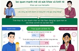 94% doanh nhân tại Việt Nam dự báo kinh tế sẽ khởi sắc trong năm nay