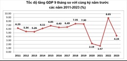 GDP Quý III/2023 tăng 5,33% so với cùng kỳ năm ngoái 