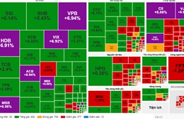 VN-Index bật tăng gần 30 điểm