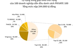 Có 4 tập đoàn nộp trên 10.000 tỷ đồng, trong danh sách ‘PRIVATE 100’
