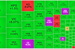Chứng khoán tăng gần 40 đểm, cao nhất kể từ đầu tháng 10/2025