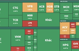 Thị trường chứng khoán đang tích lũy quanh vùng 1.600 điểm