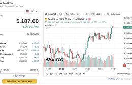 Thị trường vàng ngày 12/3: Giá ‘hạ nhiệt’ nhưng vẫn cao và đang trong giai đoạn biến động 