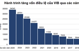 Ngân hàng VIB được chấp thuận tăng vốn vượt 34.000 tỷ đồng