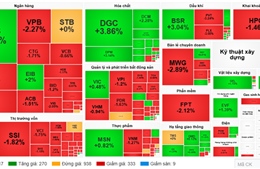 Sau phiên hồi phục, chứng khoán nhanh chóng quay lại với sắc đỏ