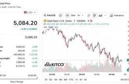 Thị trường vàng 6/3: Nhịp giảm chủ yếu mang tính ngắn hạn, thị trường phản ứng thận trọng