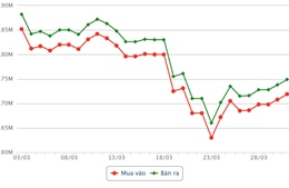 Thị trường vàng chiều 31/3: Giá vàng SJC, vàng nhẫn tiếp tục tăng khoảng 1,1 triệu đồng/lượng 
