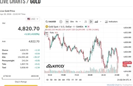 Mở phiên sáng 21/4: Giá vàng SJC tăng 200.000 đồng/lượng so với phiên trước