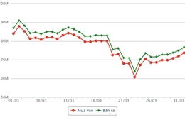 Thị trường vàng ngày 1/4: Biến động liên tục, giá bán ra gần 177 triệu đồng/lượng 