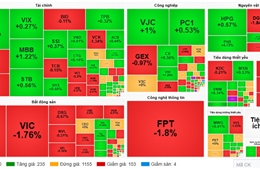 VN-Index quay đầu giảm, mất mốc 1.900 điểm do áp lực bán gia tăng