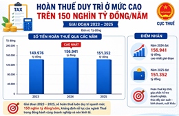 Tỷ lệ hồ sơ thuế thuộc diện hoàn trước, kiểm tra sau duy trì ở mức 72 - 76% 