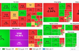  VN-Index bật tăng mạnh nhờ lực kéo từ các cổ phiếu trụ 