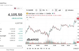 Giá vàng vượt mốc 4.100 USD/ounce, lực mua gia tăng