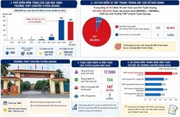  Vụ bất thường trong điểm thi Toán: Những thí sinh được hưởng lợi sẽ bị xử lý ra sao? 