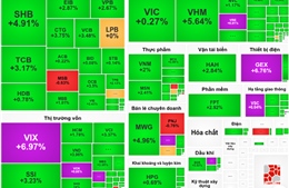 Lực cầu lớn, VN-Index tăng gần 40 điểm, khối ngoại mua ròng trở lại