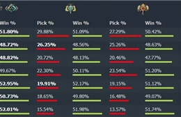 Dữ liệu trở thành ‘mỏ vàng’ trong hệ sinh thái esports