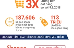 Shopee 9.9 Ngày Siêu Mua Sắm phá kỷ lục với số đơn đặt hàng gần 187.610 sản phẩm