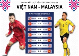 Việt Nam - Malaysia: Sẵn sàng cho trận chung kết lượt về AFF Suzuki Cup 2018