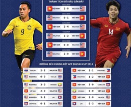 Chung kết lượt đi AFF Suzuki Cup 2018: Malaysia - Việt Nam
