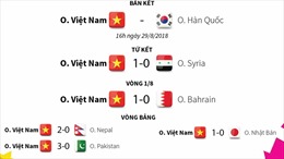 Lọt vào bán kết ASIAD, Olympic Việt Nam làm nên lịch sử
