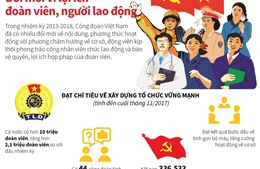 Công đoàn Việt Nam: Đổi mới vì lợi ích đoàn viên, người lao động