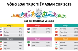 Vòng loại trực tiếp Asian Cup 2019
