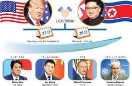 Những dự báo về Hội nghị thượng đỉnh Mỹ - Triều Tiên lần 2
