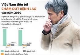 Việt Nam tiến tới chấm dứt bệnh lao vào năm 2030