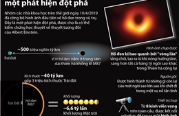 Bức ảnh đầu tiên về hố đen trong vũ trụ - một phát hiện đột phá