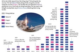 SpaceX thực hiện thành công vụ phóng vệ tinh thương mại đầu tiên