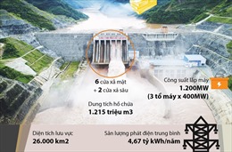 Thủy điện Lai Châu thuộc danh mục công trình quan trọng liên quan đến an ninh quốc gia