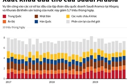 Xuất khẩu dầu thô của Saudi Arabia